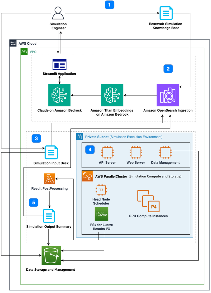 Figure 3 AWS architecture and implementation diagram