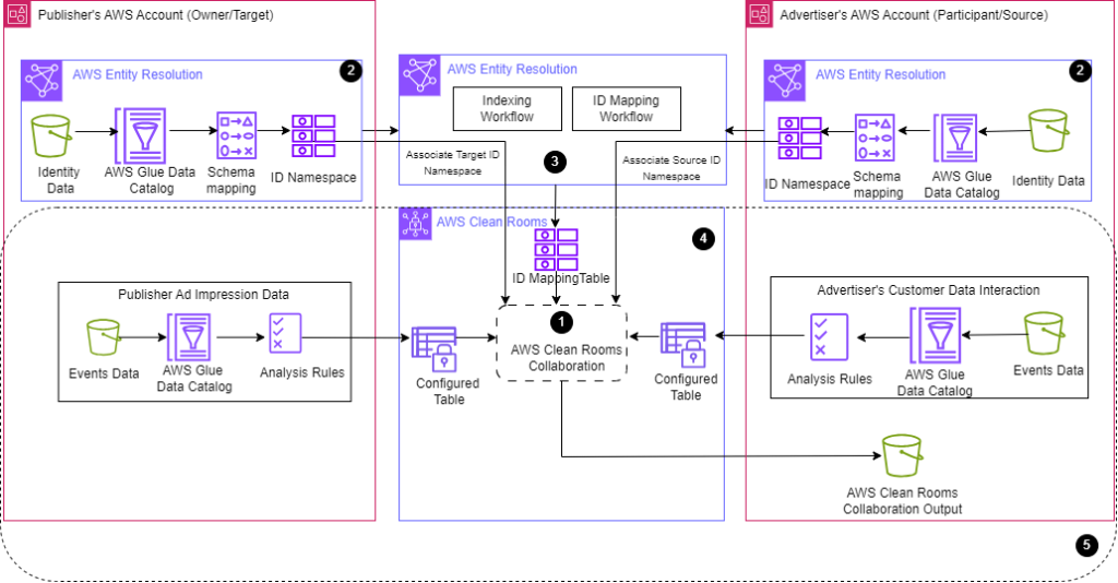 AWS Entity Resolution on AWS Clean Rooms rule-based matching architecture diagram