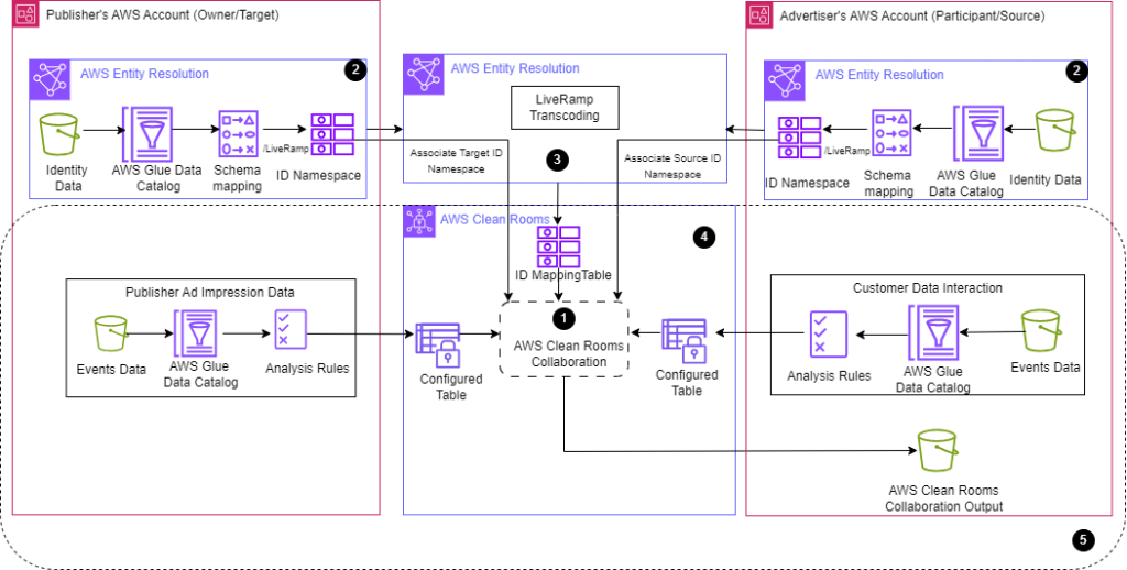 AWS Entity Resolution on AWS Clean Rooms data service provider-based matching architecture diagram
