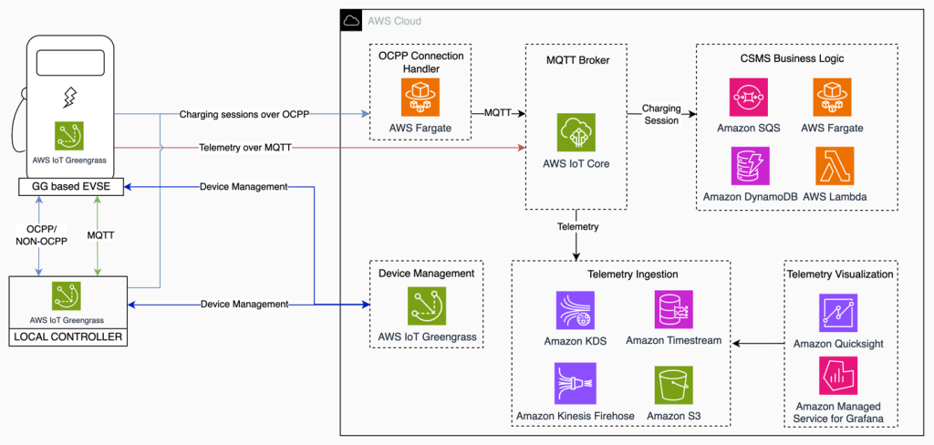 Figure 4: Integration of Greengrass enabled Controller or Charge Point