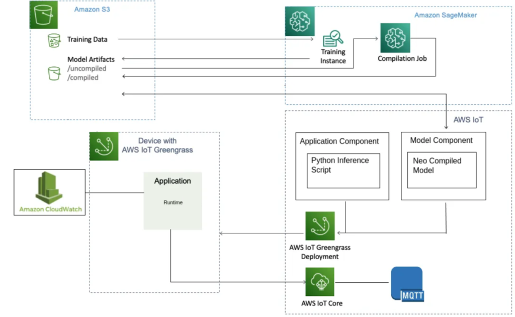 Figure 2 Reference Architecture for Deploying Llama 3.2 1B Model on edge device using AWS IoT Greengrass