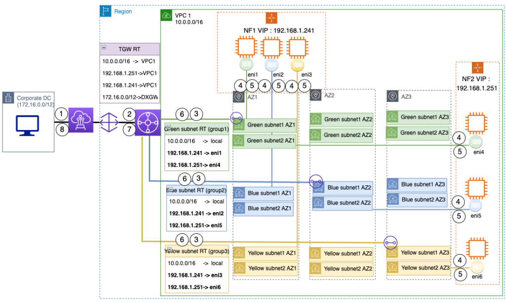 Figure 1 On-premises to Amazon VPC multipath load balancing