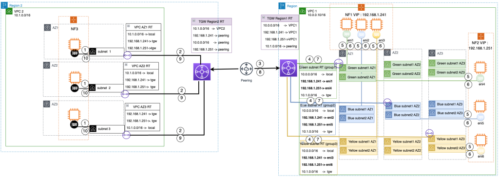 Figure 2 Cross-AWS Region traffic multipath load balancing