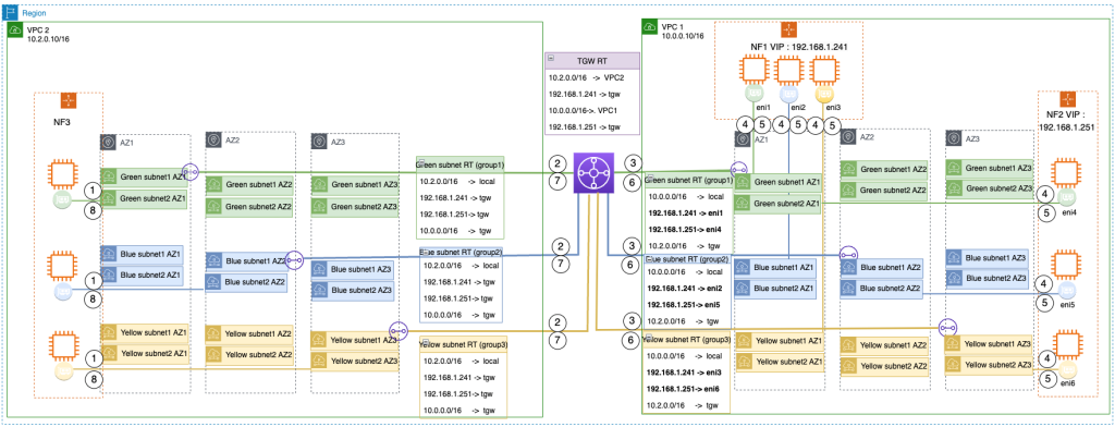 Figure 3 Same AWS Region traffic multipath load balancing