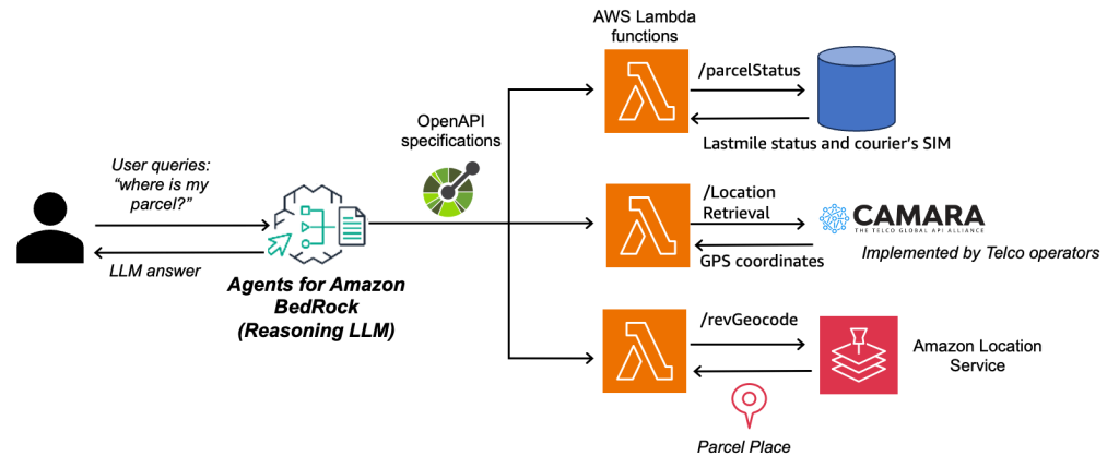 Figure 3 Solution architecture