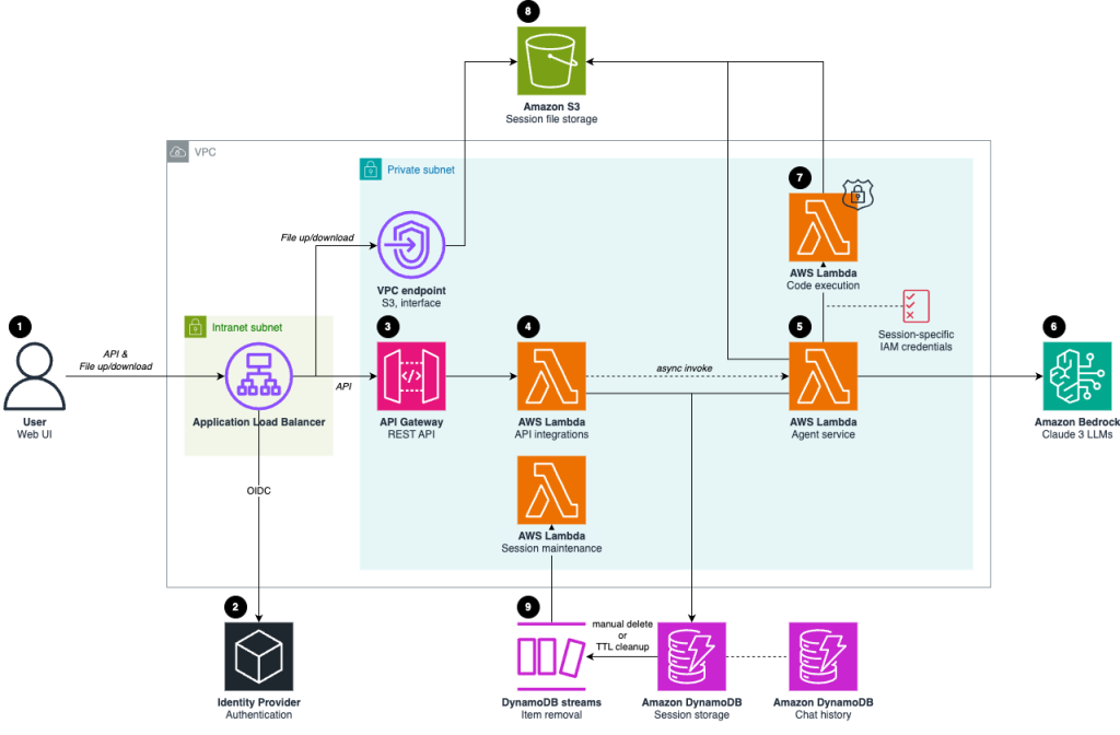 Figure 3. BMW Data Interpreter solution architecture