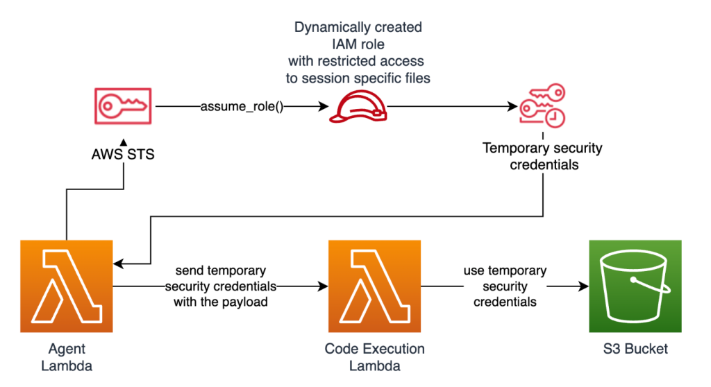Figure 4. Code runtime isolation reference architecture