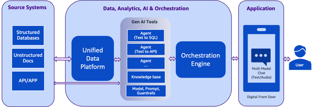 Figure 3: Diagram shows how users can interact with a sales concierge application that's powered by a generative AI orchestration engine, which uses agents and a knowledge base to respond to user questions.