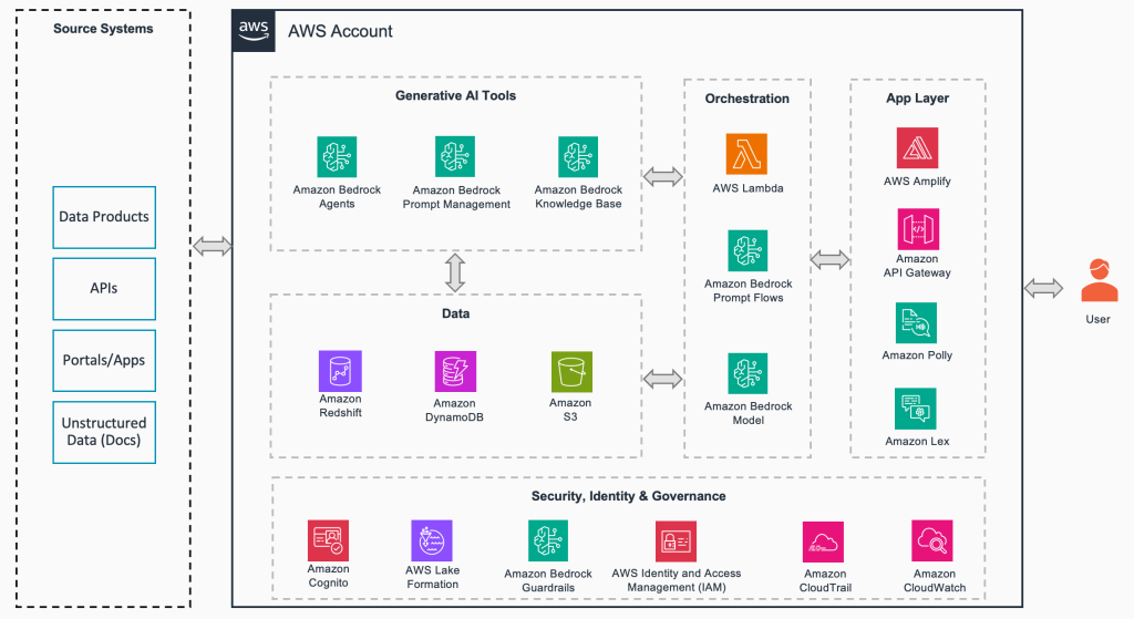 Figure 5: This architecture diagram showcases the comprehensive suite of AWS services that power the Sales Concierge solution, including services needed for application, orchestration, generative AI tools and data management.
