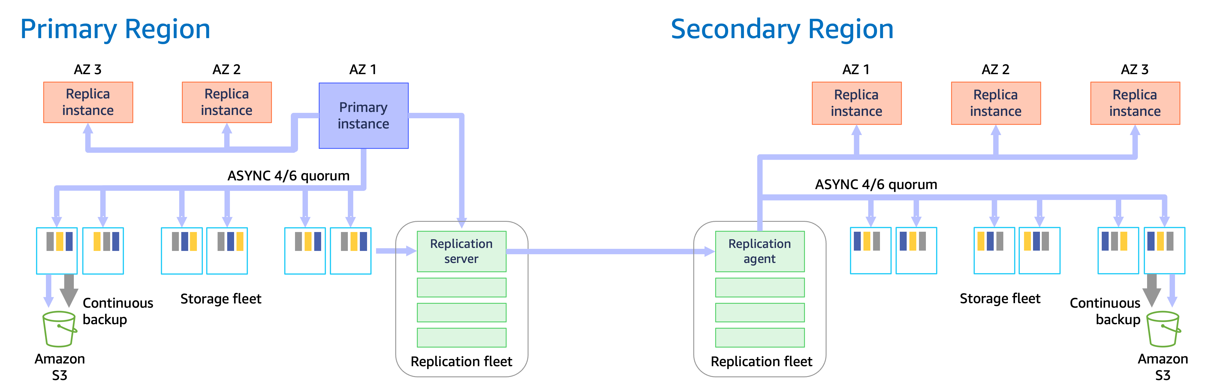 Aurora Blog Post - Diagram multi-region