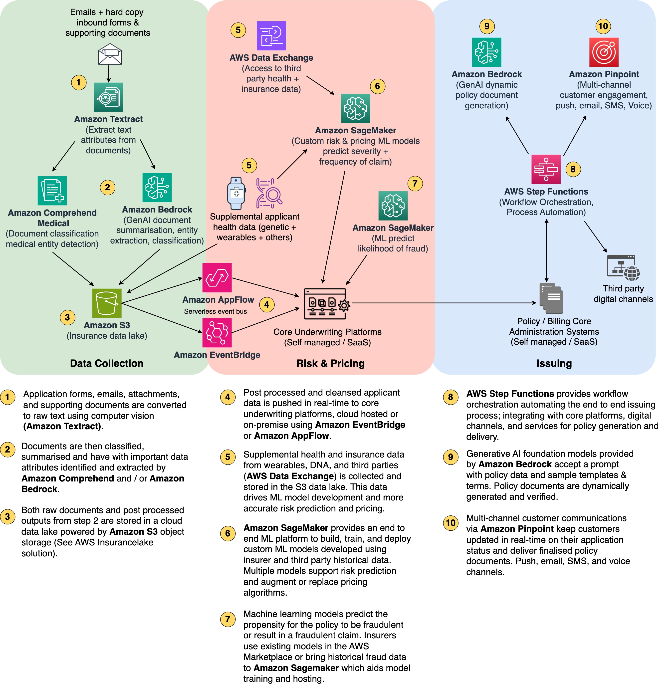 End to end underwriting optimisation with AWS