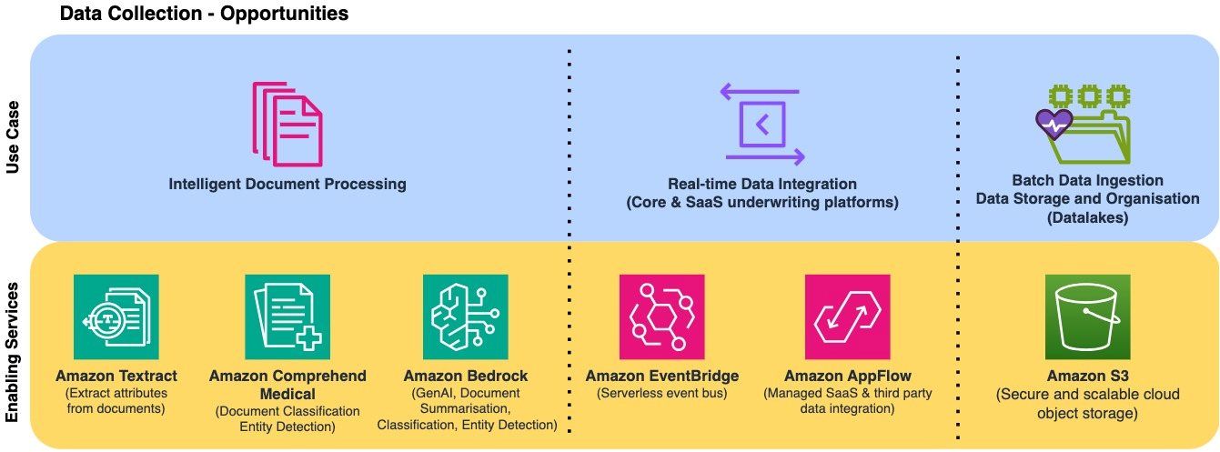 Extracting Insights from documents