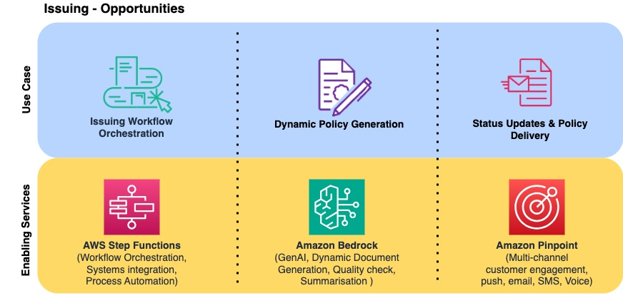 Policy generation and issuance