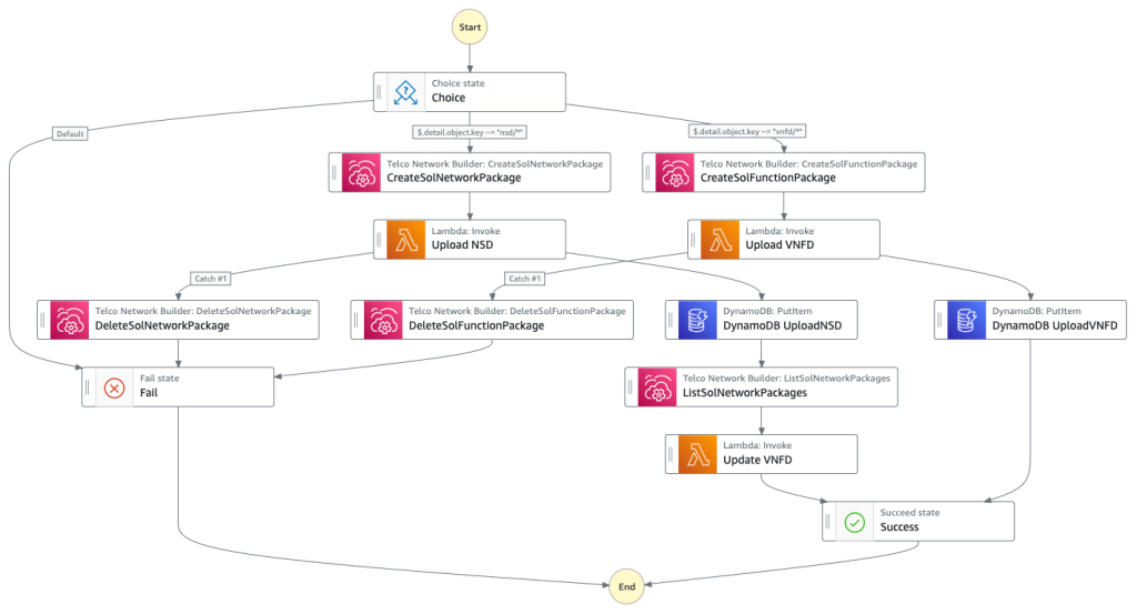 Figure 4. CSAR package onboarding Step Function workflow