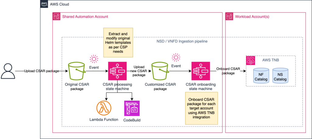 Figure 3. Automated CSAR File Ingestion and Modification