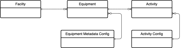 standardized data model