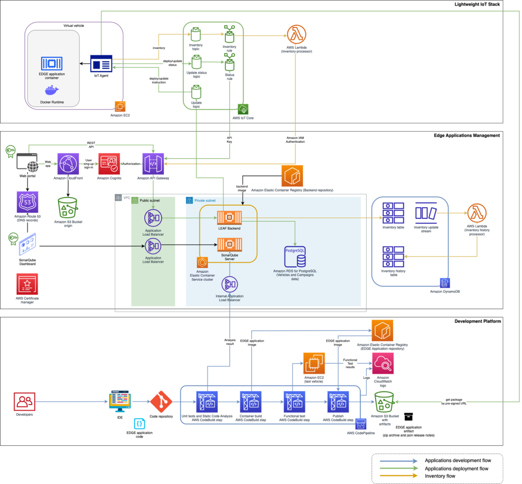 Figure 2 LEAF solution detailed architecture design