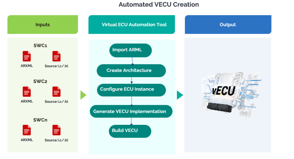 Automated VECU Creation process