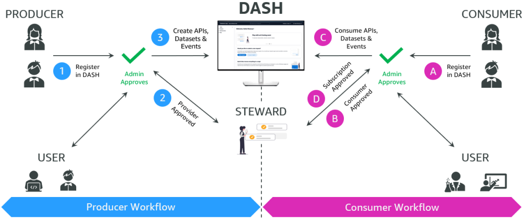 Access and approval workflow for producers (1–3, left) and consumers (A–D, right) on DASH