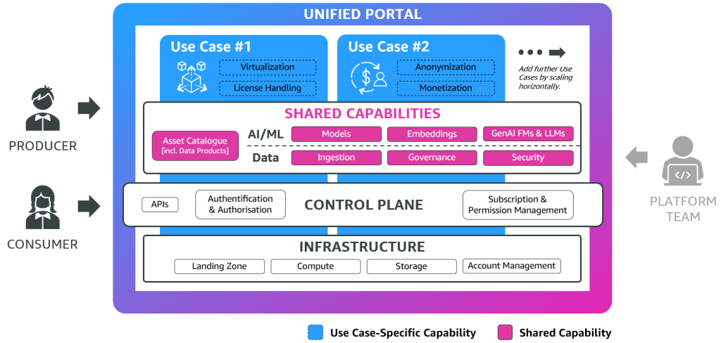 High-level DASH framework. DASH allows producers, consumers, and the platform team to access a unified enterprise portal with a seamless UI/UX. The solution provides various use case-specific and shared capabilities, catering to the needs of users across the enterprise