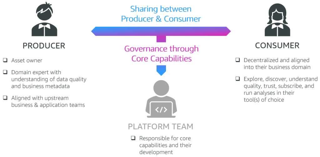 Schematic diagram of the producer-consumer model used to implement DASH