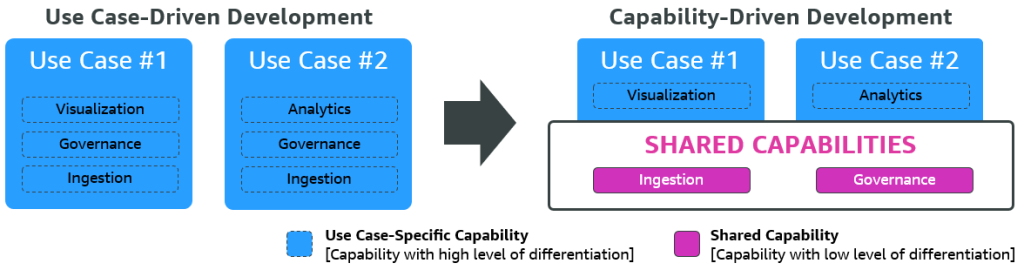 Transformation from use case-driven (left) to capability-driven cloud solution development (right) with capabilities shown as examples. In contrast to use case-specific capabilities (dashed line, blue), shared capabilities (solid line, pink) can be shared between multiple use cases across an organization