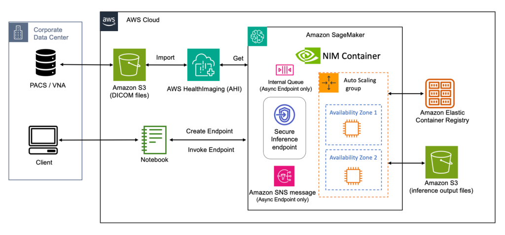 Architecture diagram running NIM on Amazon SageMaker, integrating with data from AWS HealthImaging. Users can upload data from local imaging PACS/VNA server to Amazon S3 and indexed in AWS HealthImaging. The NIM container can be deployed on the managed service Amazon SageMaker and user can use Jupyter Notebook to interact with the inference endpoint on SageMaker.
