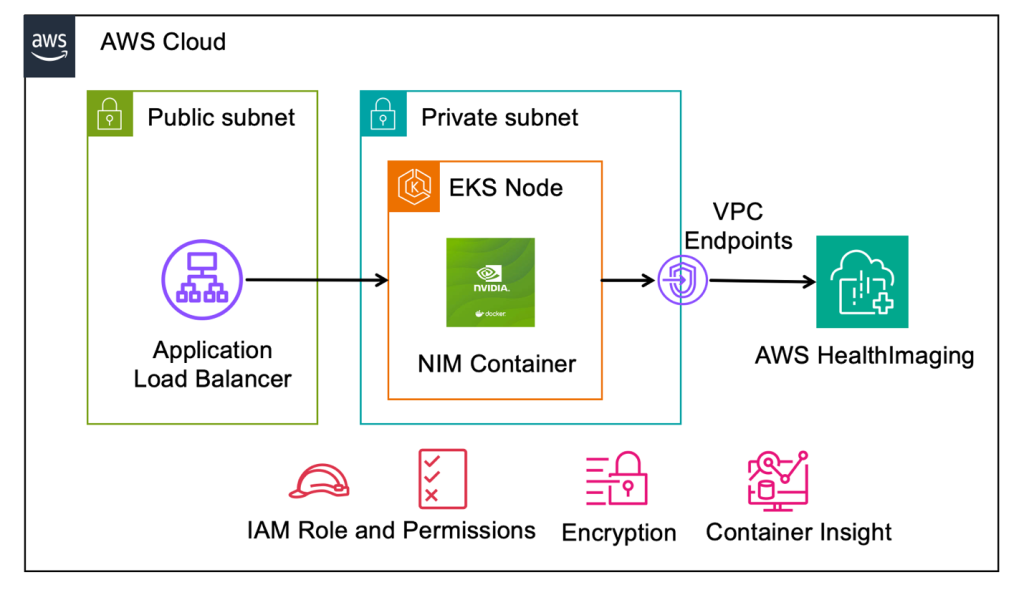 Architecture diagram to run NIM container on Amazon EKS. The NIM container can be deployed on managed EKS cluster on AWS with permission control, encryption, and observability provided by managed AWS services.