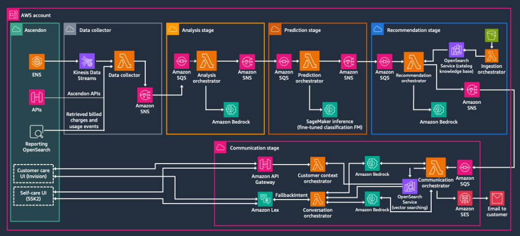 AWS services used on different stages of the solution