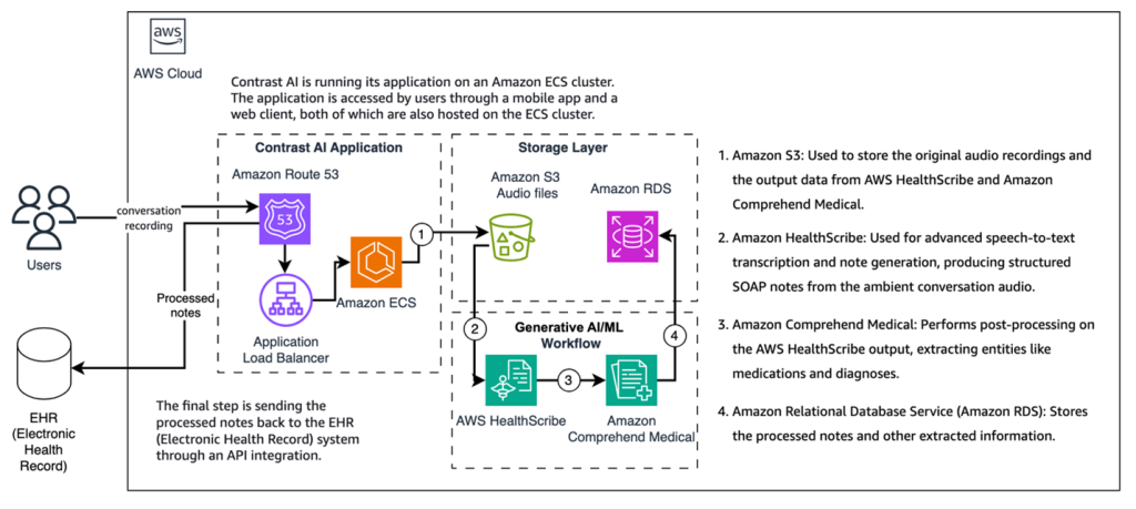 Diagram illustrating Contrast AI's application architecture on AWS Cloud. The image shows a workflow from users recording conversations to processed notes being sent to an Electronic Health Record (EHR) system. Key components include: 1.	Contrast AI Application using Amazon Route 53 and ECS 2.	Storage Layer with Amazon S3 for audio files and Amazon RDS for data 3.	AI/ML Workflow featuring AWS HealthScribe and Amazon Comprehend Medical 4.	Users interacting through mobile app and web client 5.	Data flow arrows showing the path of information The right-side lists four numbered explanations of AWS services used, including S3, HealthScribe, Comprehend Medical, and RDS. The diagram demonstrates how conversation recordings are processed, analyzed, and stored using various AWS services to generate structured medical notes and extract relevant medical information.