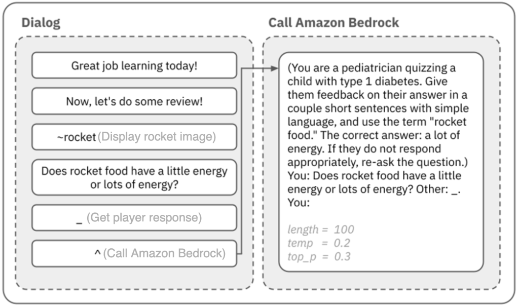 The conversation structure used within the application has pre-created dialog to prompt the user for information or respond. Examples include, “Does rocket food have a little energy or lots of energy” and placeholders for actions like “Call Amazon Bedrock.” These dialog prompts translate into calls to Amazon Bedrock.