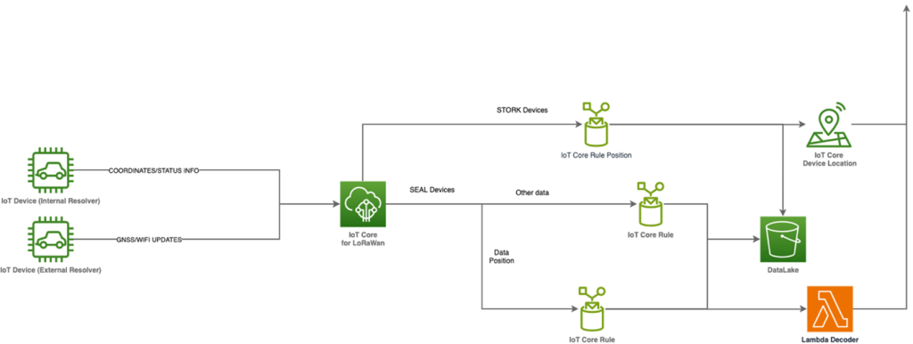 Figure 4. Solution for IoT management on AWS