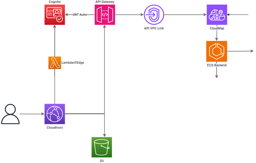 Figure 8. Web application on AWS