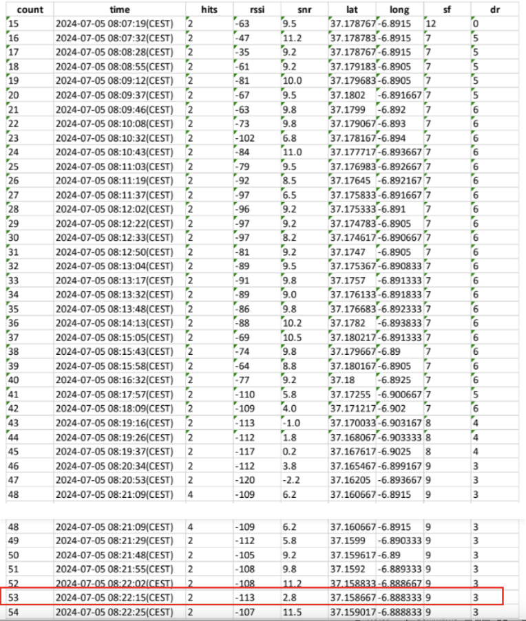 Table 1. Measures taken in the field