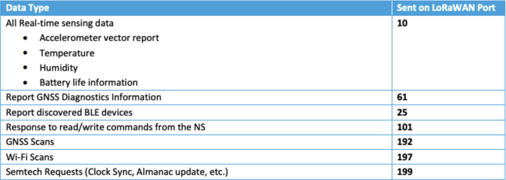 Table 3. Configuration of a Stork device