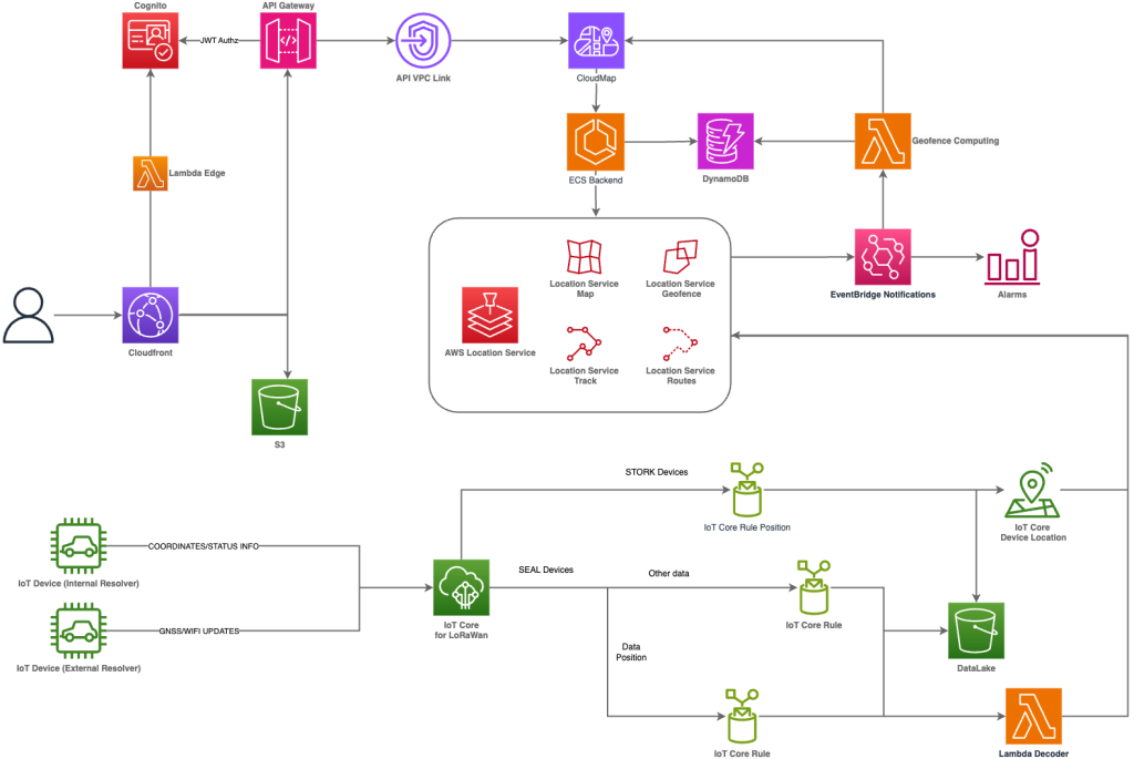 Figure 3. Solution architecture
