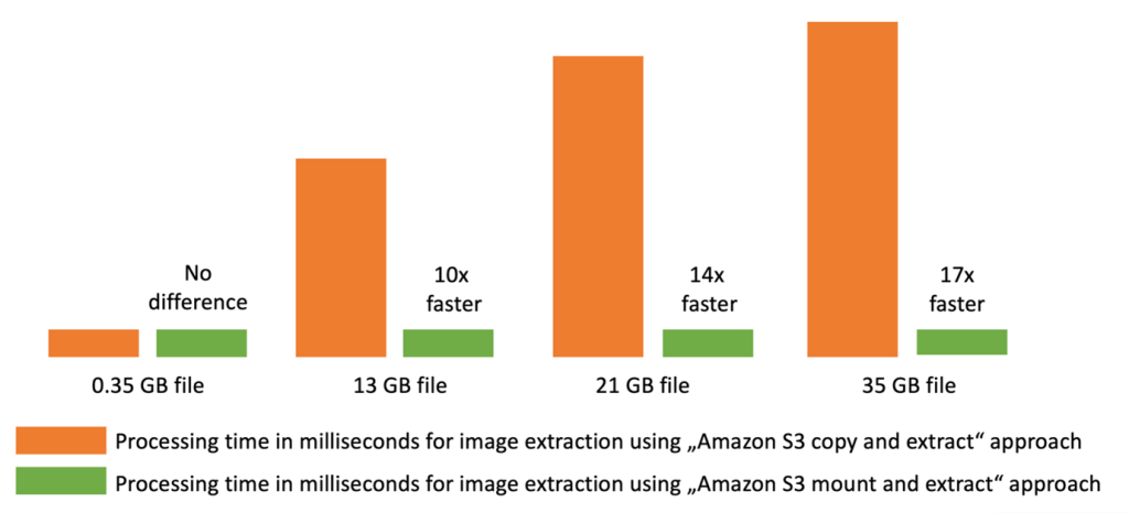 Figure 11. Performance increase in image extraction using Mountpoint for Amazon S3