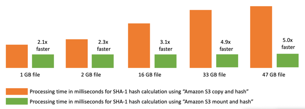 Figure 6. Performance increase in SHA-1 hash calculation speed using Mountpoint for Amazon S3