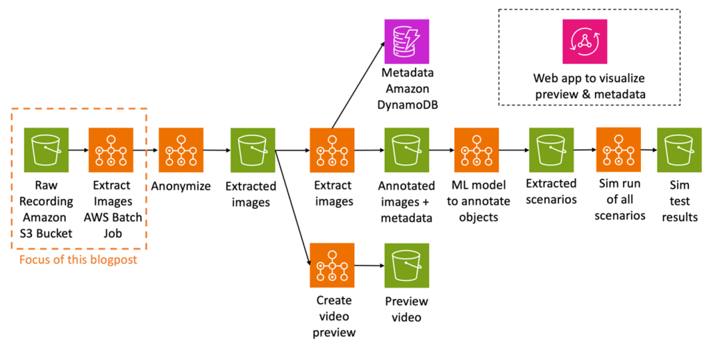 Figure 7. Simplified sample ADAS workflow
