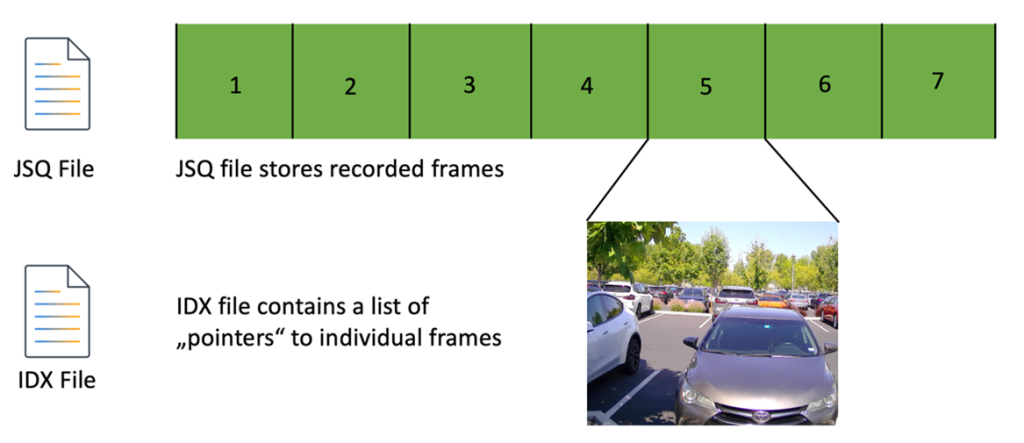 Figure 9. High-level overview of the dSPACE RTMaps recordings format
