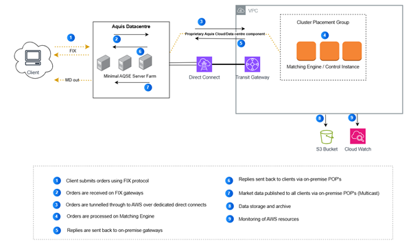 Aquis architectural solution
