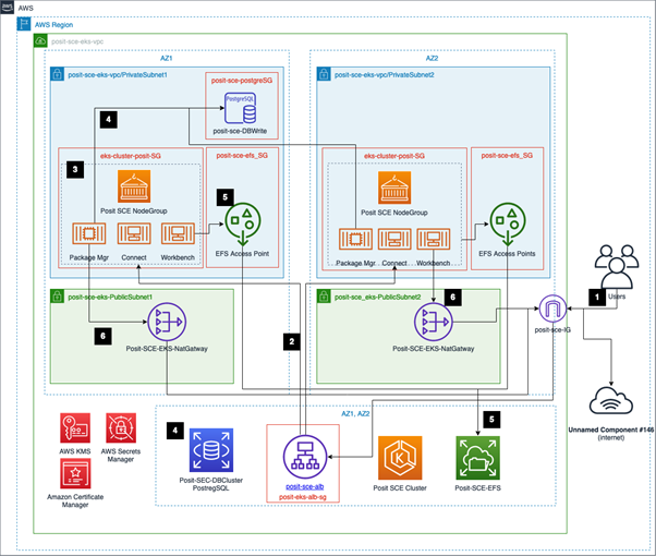 Figure 1: Architectural diagram provides a high-level overview of the SCE infrastructure.