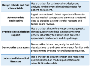 Design cohorts and find clinical trials - Use a chatbot for patient cohort design and analysis. Find relevant clinical trial studies for patient enrollment. Automate data engineering - Ingest unstructured clinical reports and forms to extract medical concepts and generate structured data to expedite patient transfer requests and tumor board reviews. Provide clinical decision support - Use a chatbot that references pharmacogenetics clinical guidelines to help clinicians interpret genetic laboratory test results and prescribe appropriate medications and drug dosage. Democratize data access - Democratize data access, analytics and data visualizations to end-users who are not familiar with programming by using natural language queries. Understand biomedical literature - Use a chatbot to answer clinician and researcher questions based on medical publication and scientific literature data.