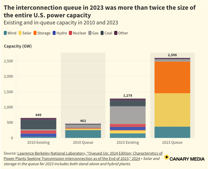 Figure 2. The U.S. generator interconnection queue in 2022 vs. 2023 (chart source)
