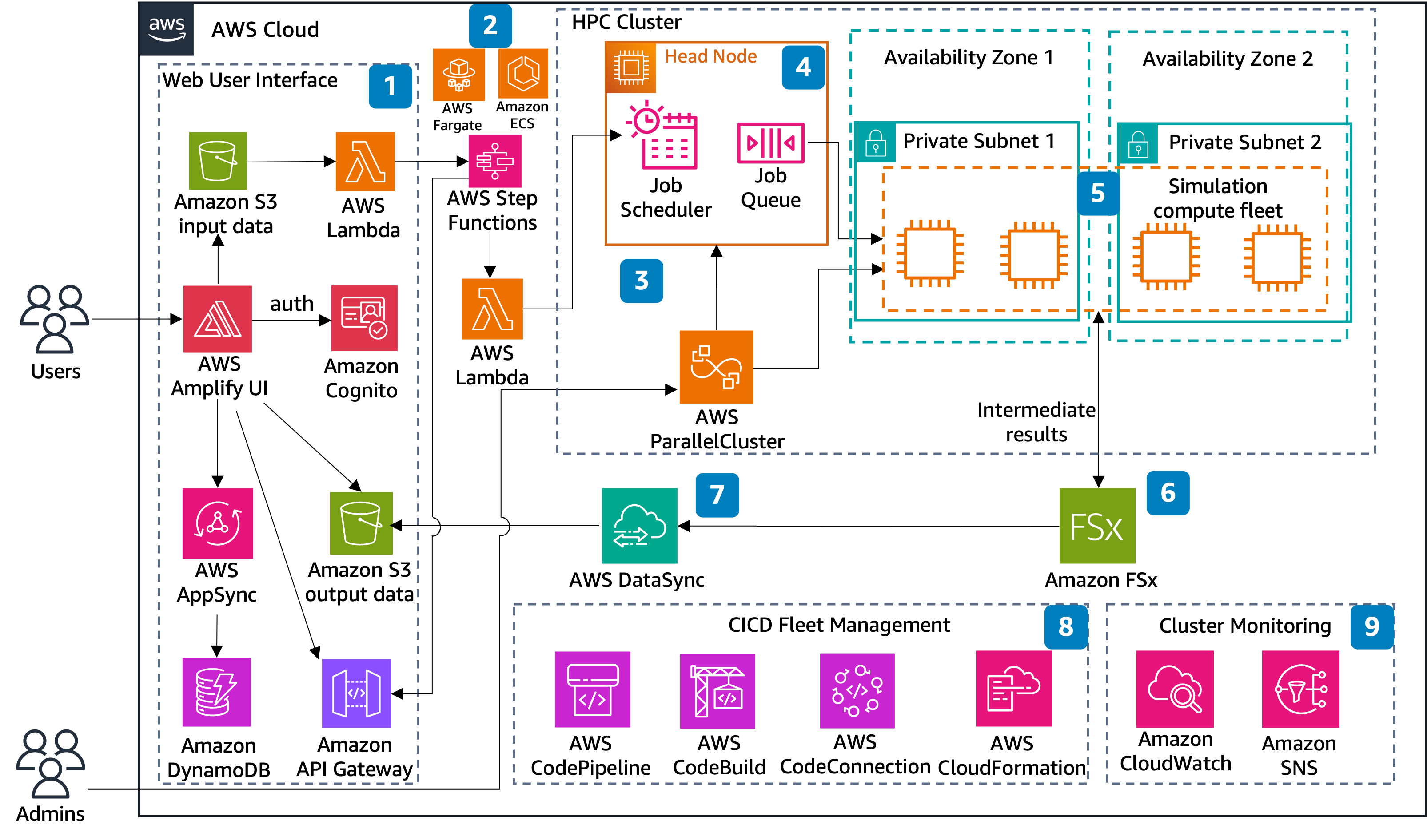 Figure 3. Reference architecture for accelerating generator interconnection study process
