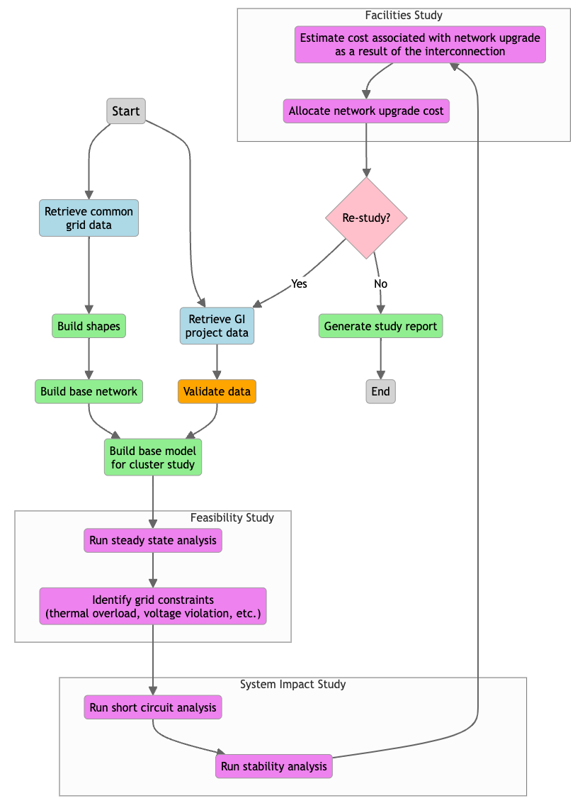 Figure 4. A sample workflow of interconnection study