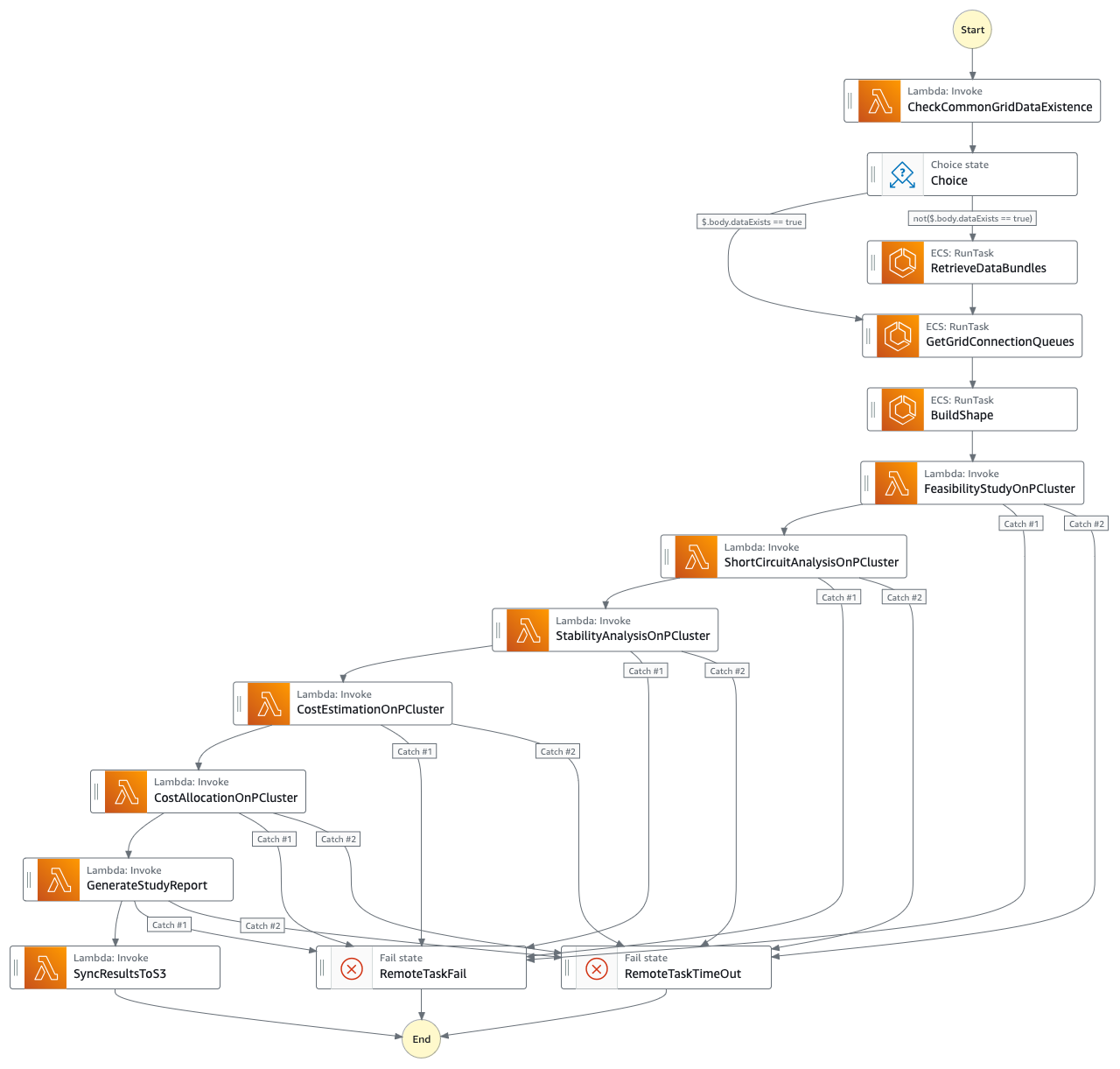Figure 5. Definition of interconnection study workflow in Step Functions