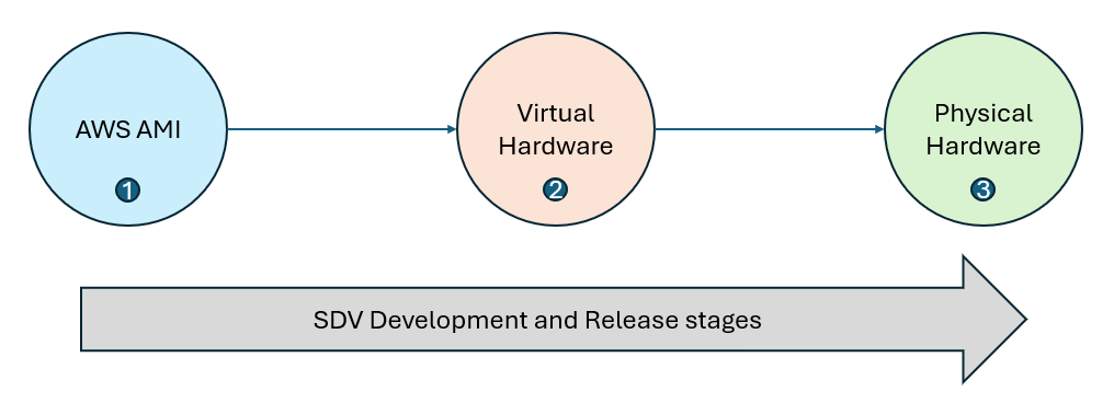 Figure 2: SDV Development and Release stages