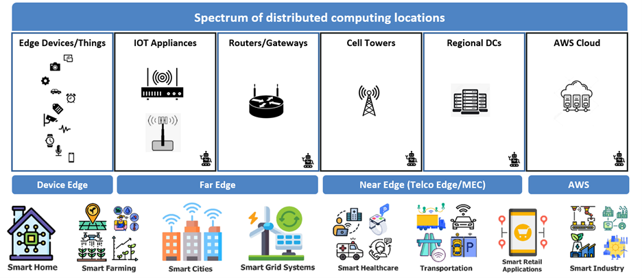 図1 分散コンピューティング場所のスペクトラムとSmart-Xへの応用