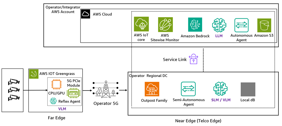 図2 ネットワーキングとテクノロジースタックを示す機能アーキテクチャ